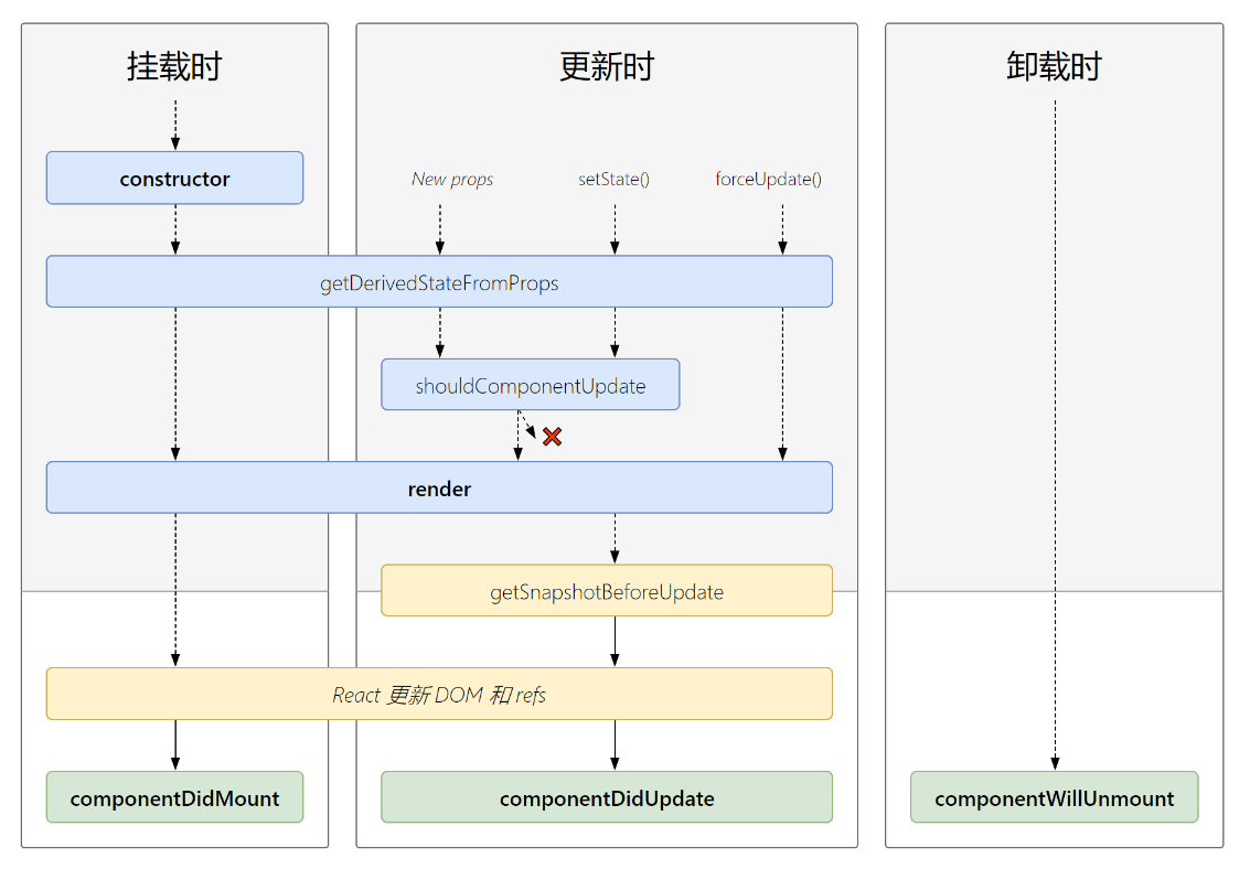 React LIfecycle New