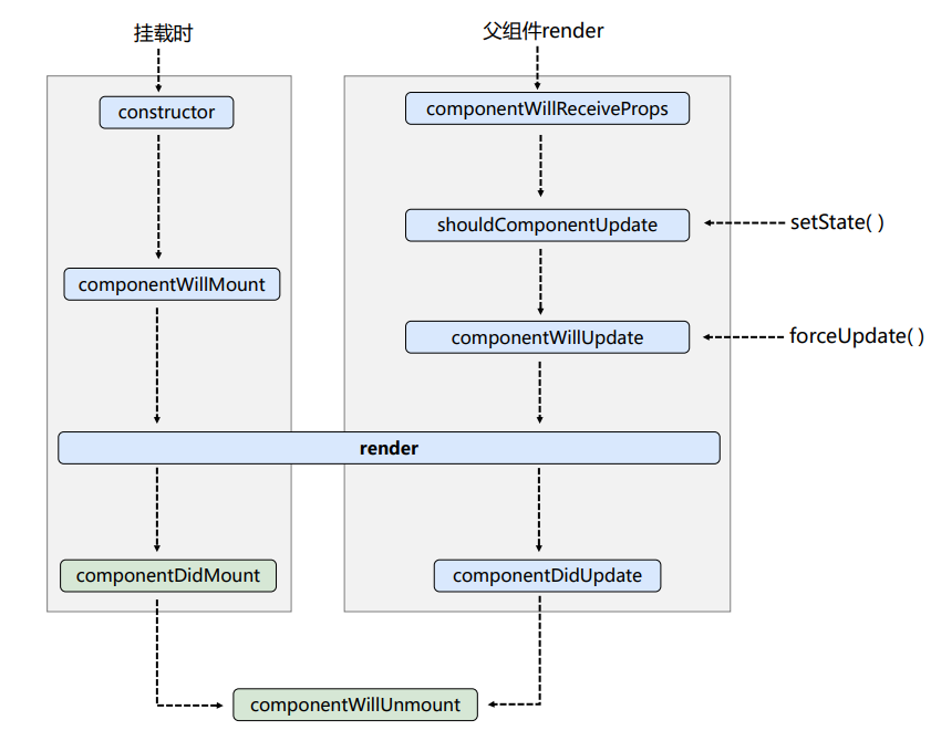 React Lifecycle